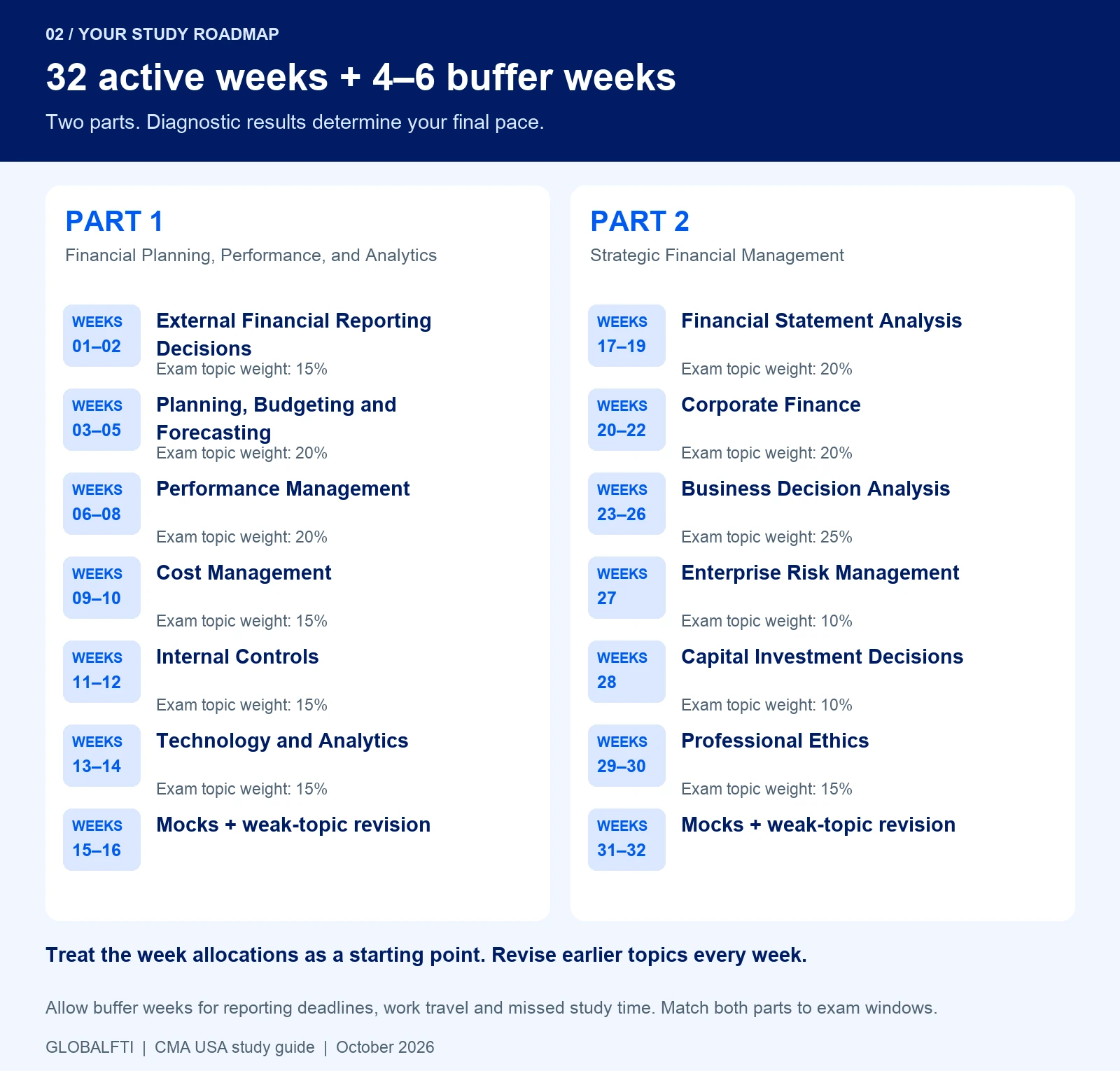 CMA USA roadmap: Part 1 in active weeks 1–16 and Part 2 in weeks 17–32, each ending with two weeks of mocks and revision; add 4–6 buffer weeks. Topic allocations match the article tables.