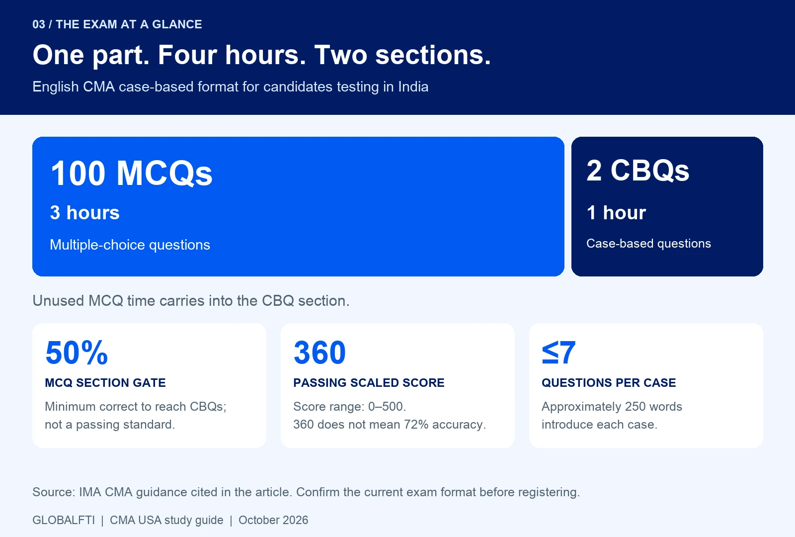 English CMA exam in India: 100 MCQs in three hours and two case-based questions in one hour. At least 50% MCQ accuracy is required to reach CBQs; the passing scaled score is 360 out of 500. Each case has up to seven questions.